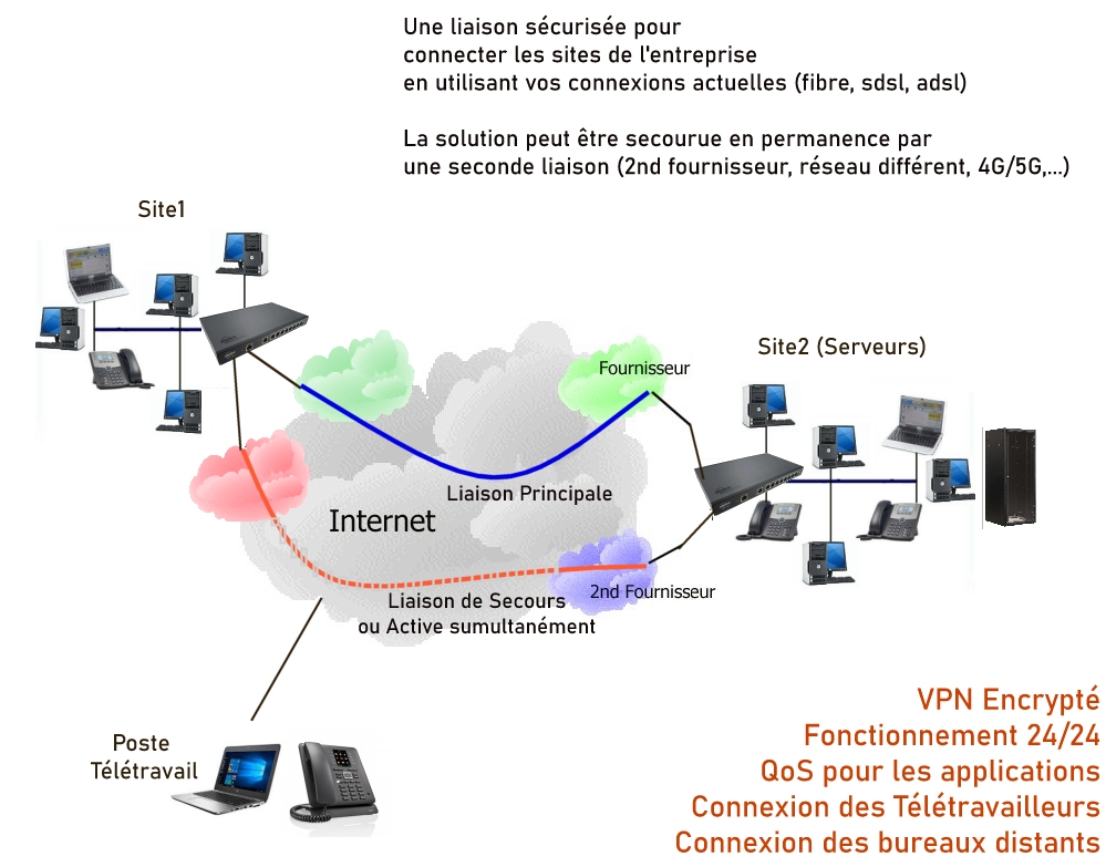 VPN managé en SDWAN par myTelecom Solutions